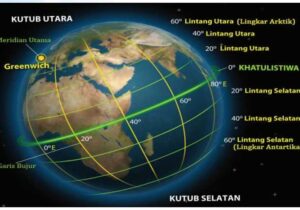 Garis Khatulistiwa, Garis Lintang, Garis Bujur
