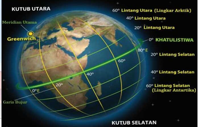 Garis Khatulistiwa, Garis Lintang, Garis Bujur