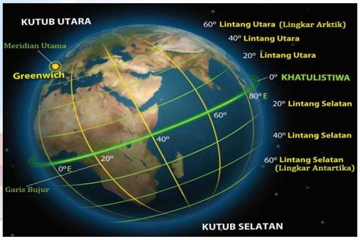 Garis Khatulistiwa, Garis Lintang, Garis Bujur